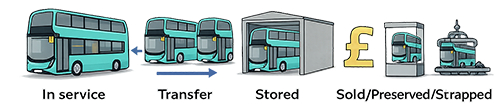 Lifecycle flow showing in service, transfer, stored, and sold/preserved/scrapped